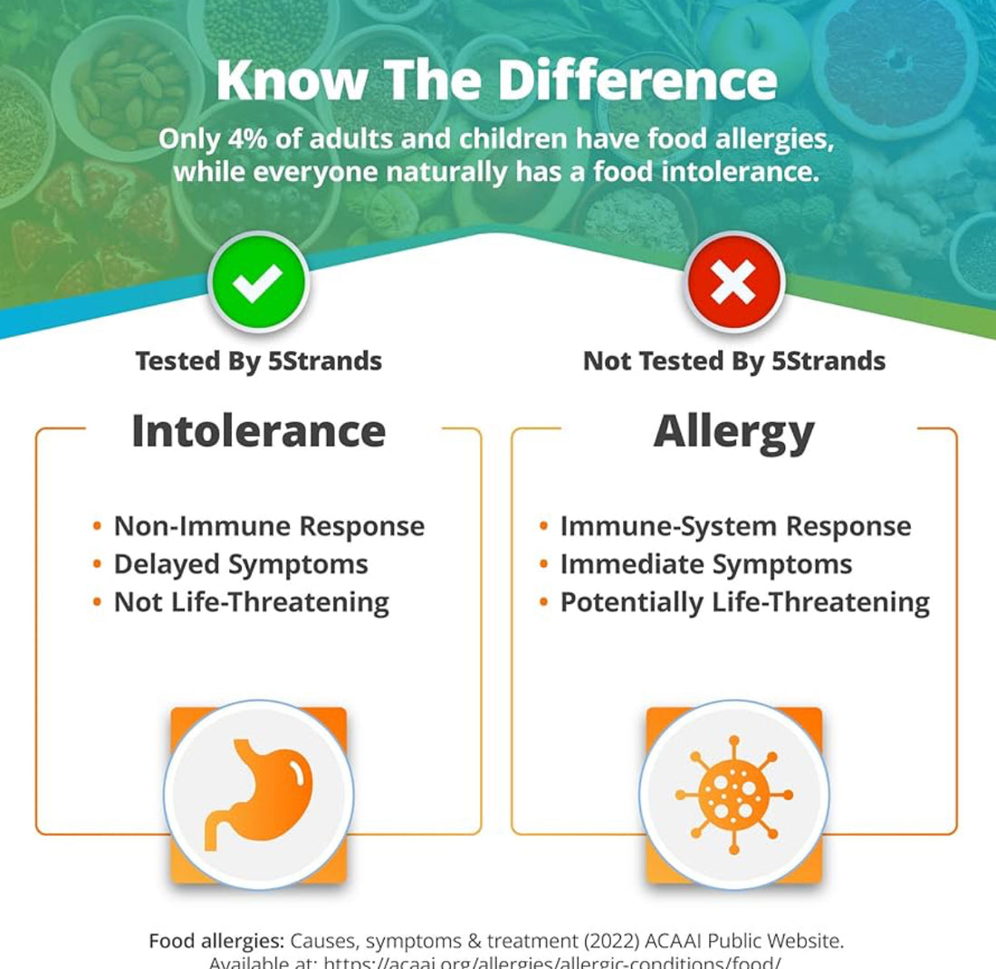 Food &amp; Environmental Sensitivity Test
