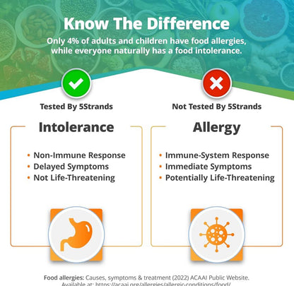 Food &amp; Environmental Sensitivity Test